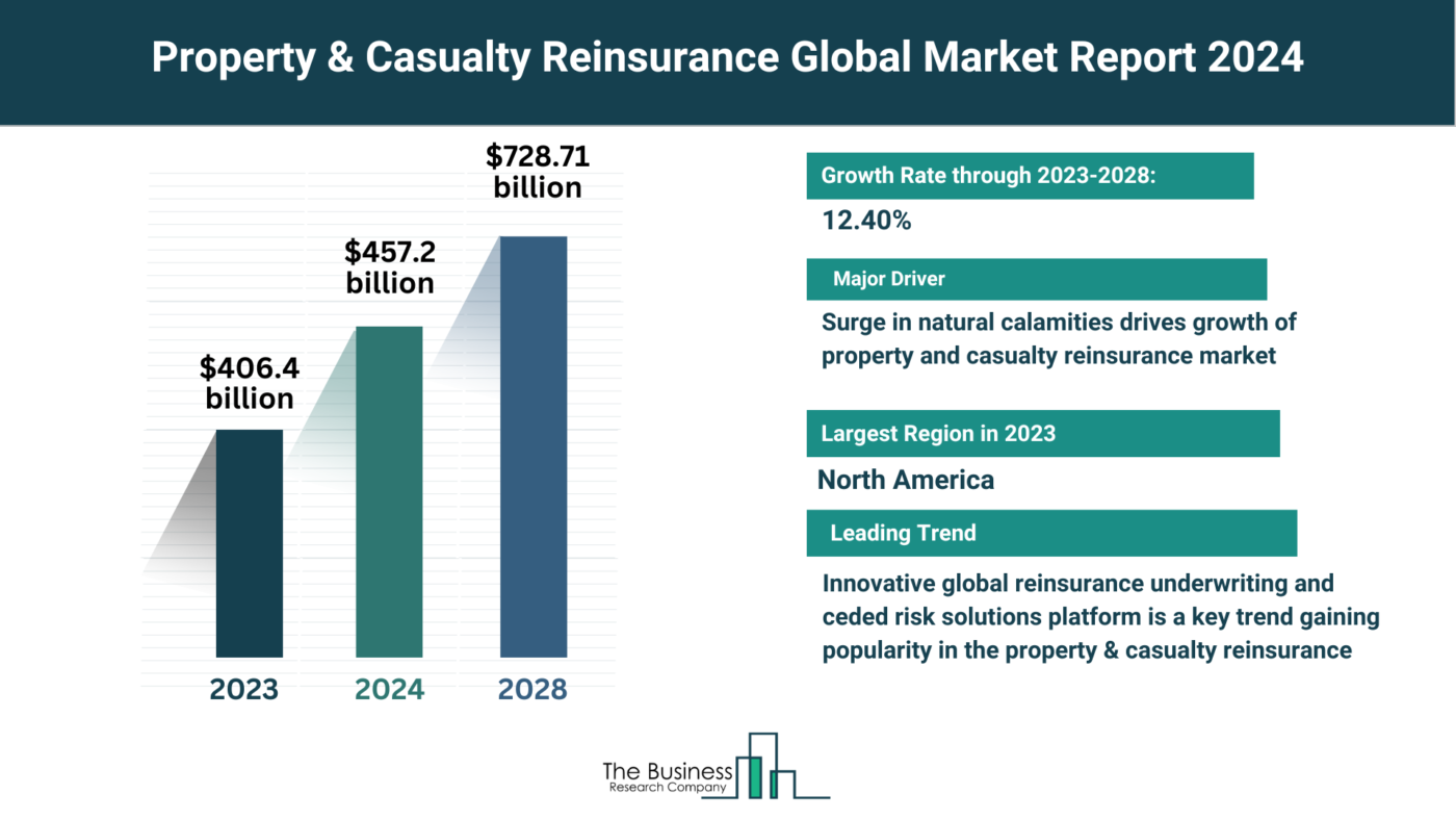 How Will The Property And Casualty Insurance Market Expand Through 2024-2033