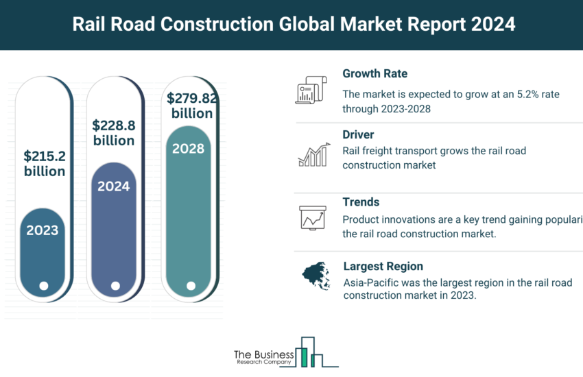 Global Rail Road Construction Market