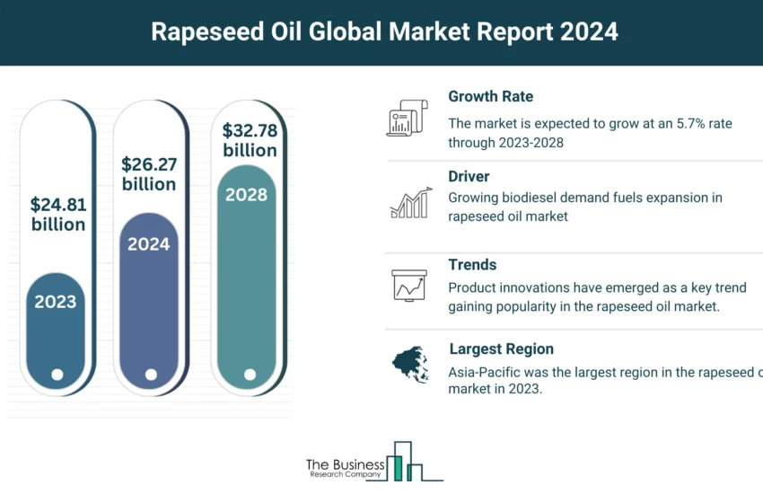 Rapeseed Oil Market