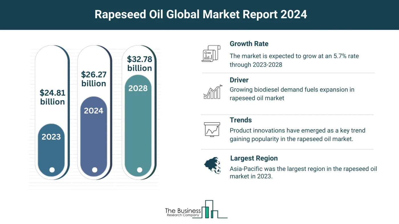 How Will The Rapeseed Oil Market Expand Through 2024-2033