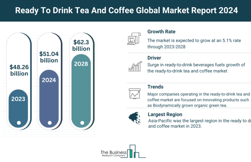 Global Ready To Drink Tea And Coffee Market