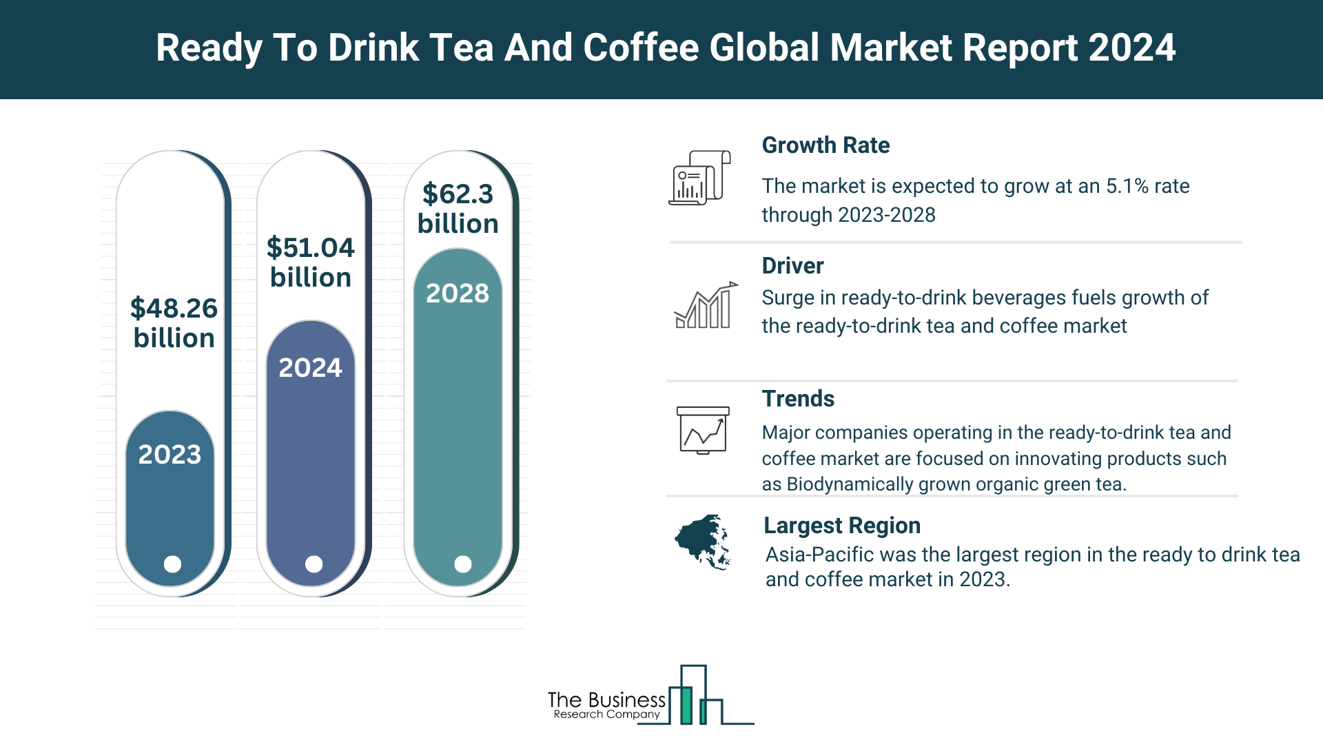 Global Ready To Drink Tea And Coffee Market
