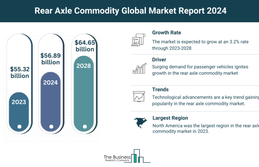 Global Rear Axle Commodity Market