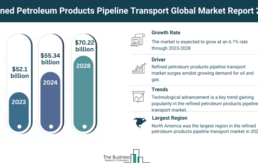 Global Refined Petroleum Products Pipeline Transport Market