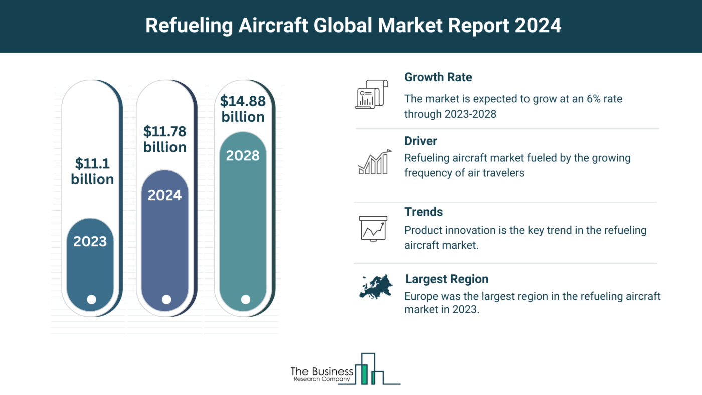 Global Refueling Aircraft Market