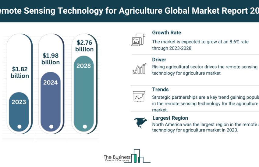 Global Remote Sensing Technology For Agriculture Market