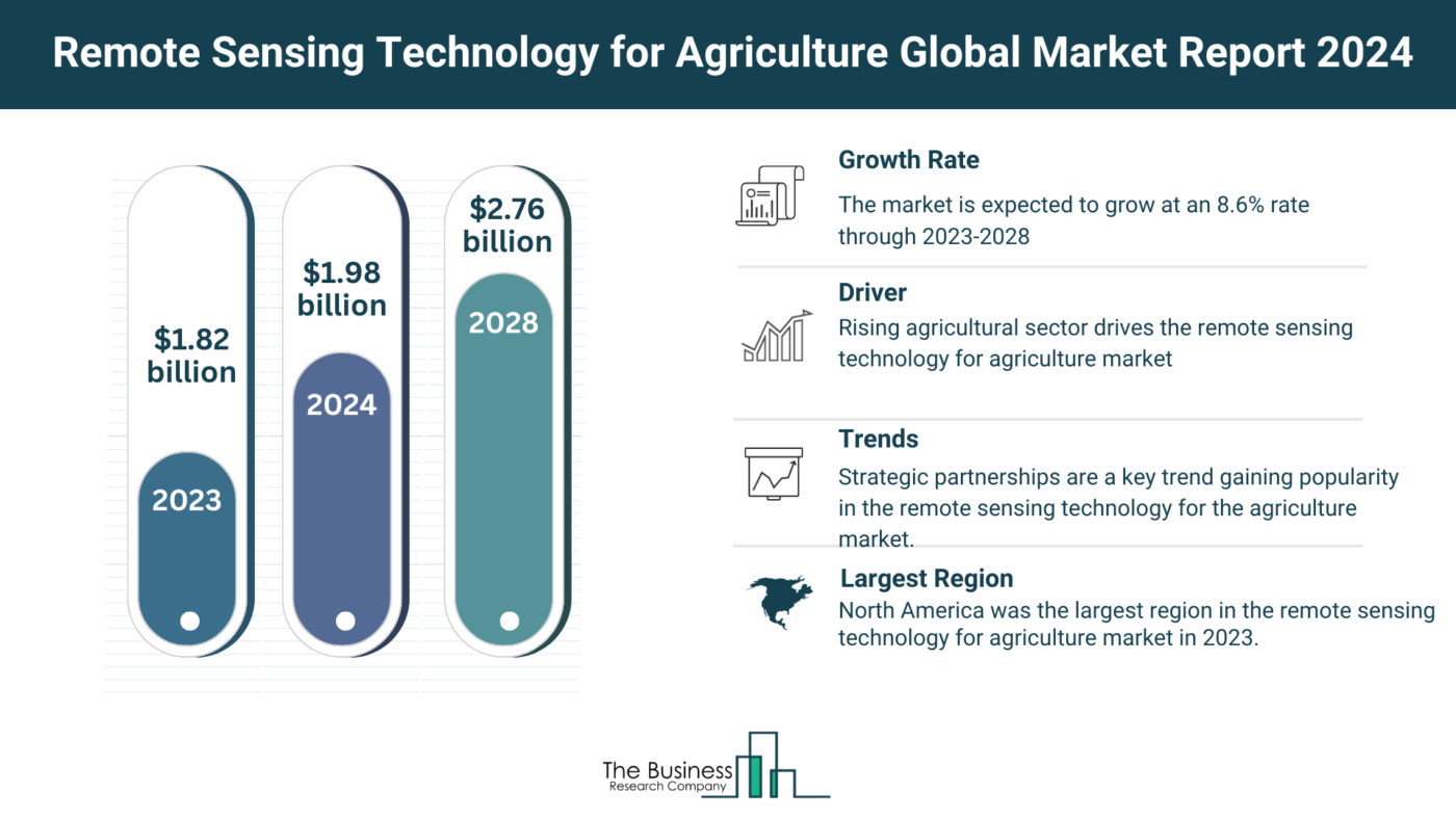 Global Remote Sensing Technology For Agriculture Market