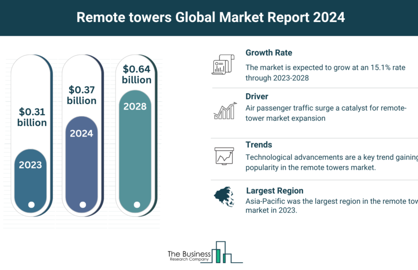 Global Remote Towers Market
