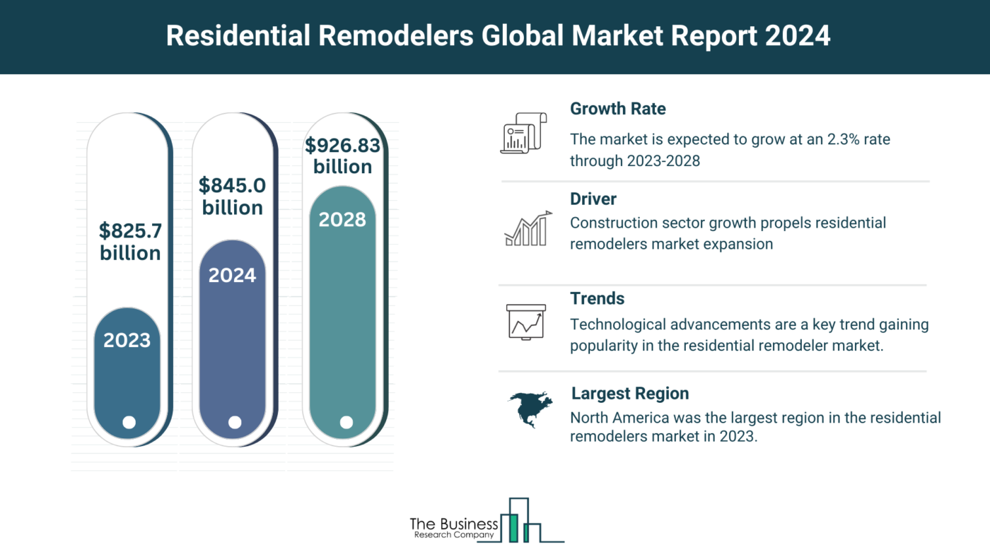Residential Remodelers Market Overview: Market Size, Major Drivers And Trends