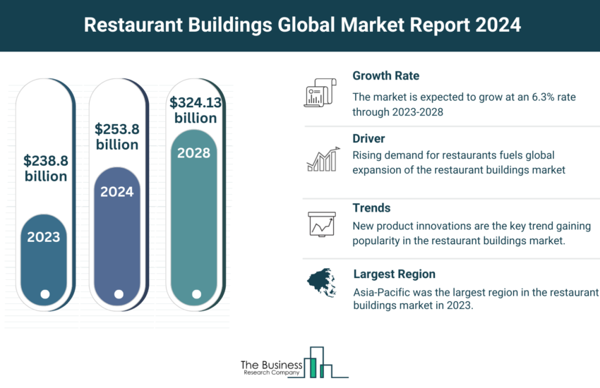 Global Restaurant Buildings Market