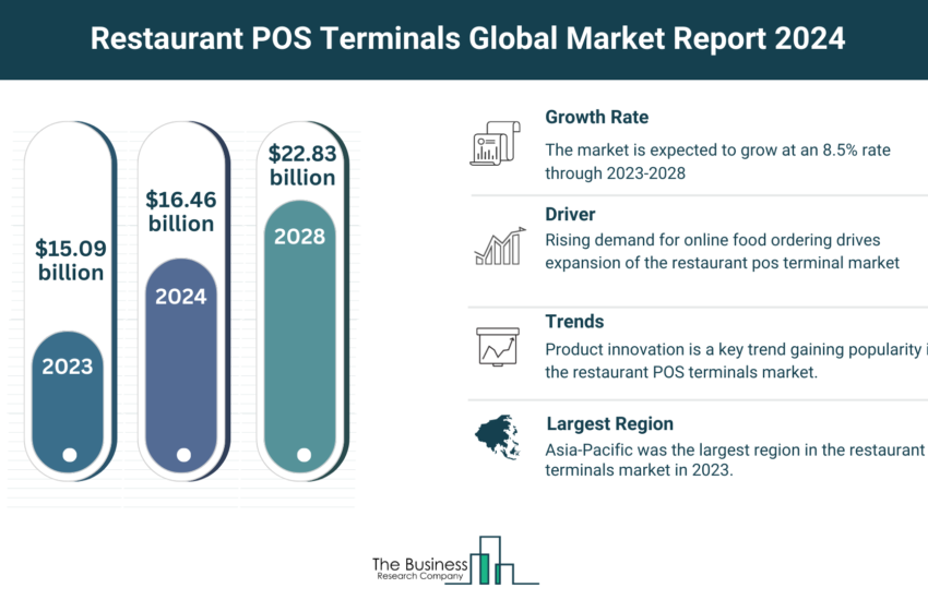 Global Restaurant POS Terminals Market
