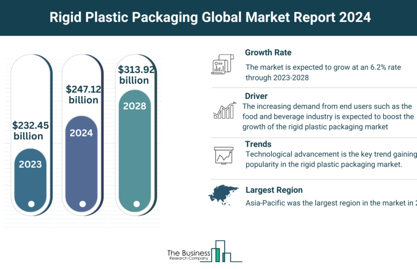 Global Rigid Plastic Packaging Market