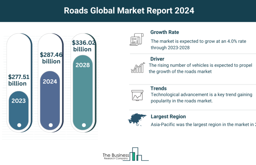 Global Roads Market