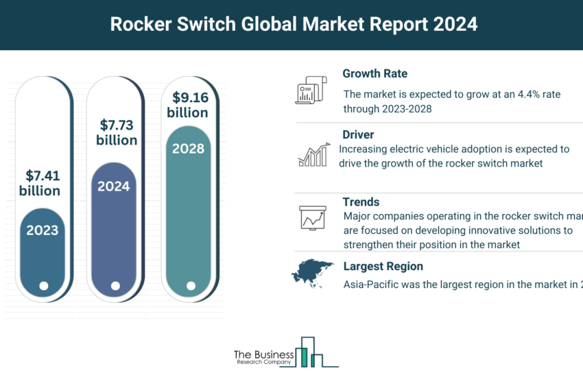 Global Rocker Switch Market