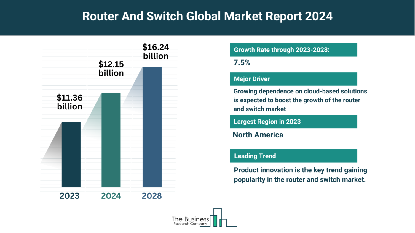 Global Router And Switch Market