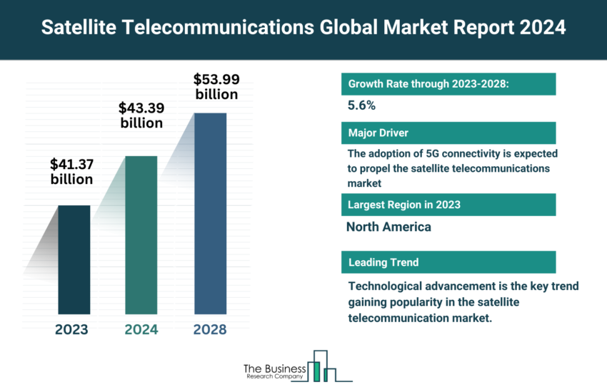 Global Satellite Telecommunications Market