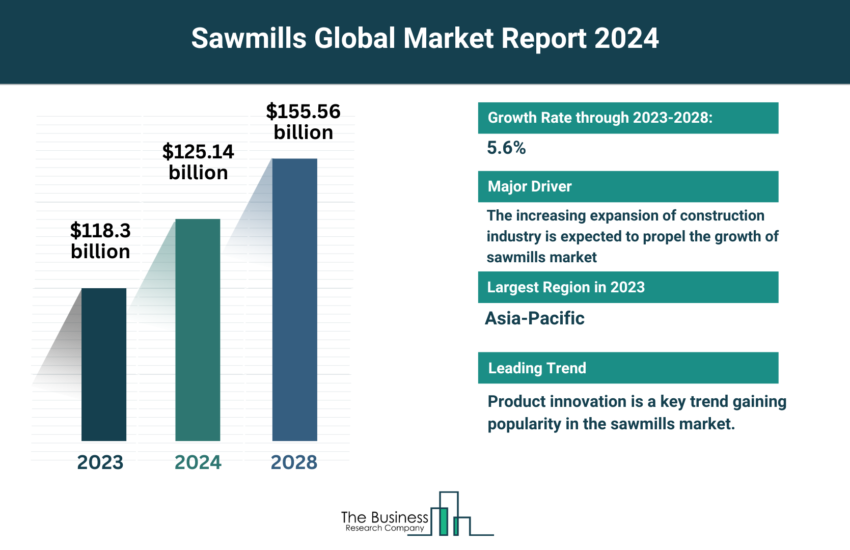 Global Sawmills Market
