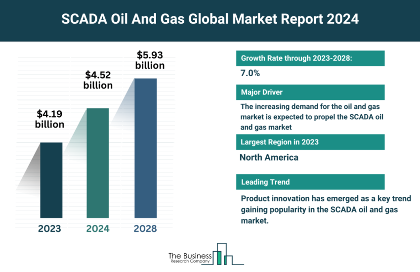 Global SCADA Oil And Gas Market