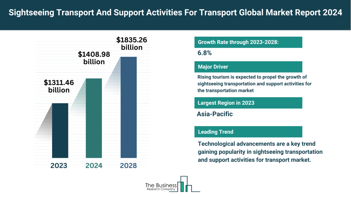 Insights Into The Sightseeing Transport And Support Activities For Transport Market’s Growth Potential 2024-2033