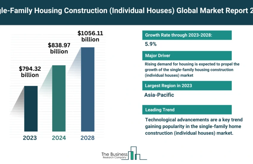 Single-Family Housing Construction (Individual Houses) Market