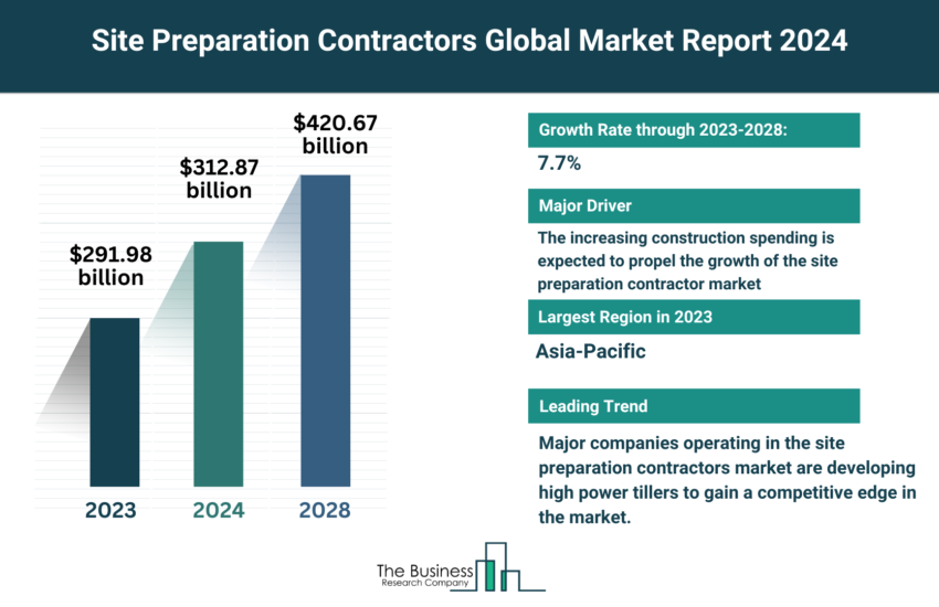 Global Site Preparation Contractors Market