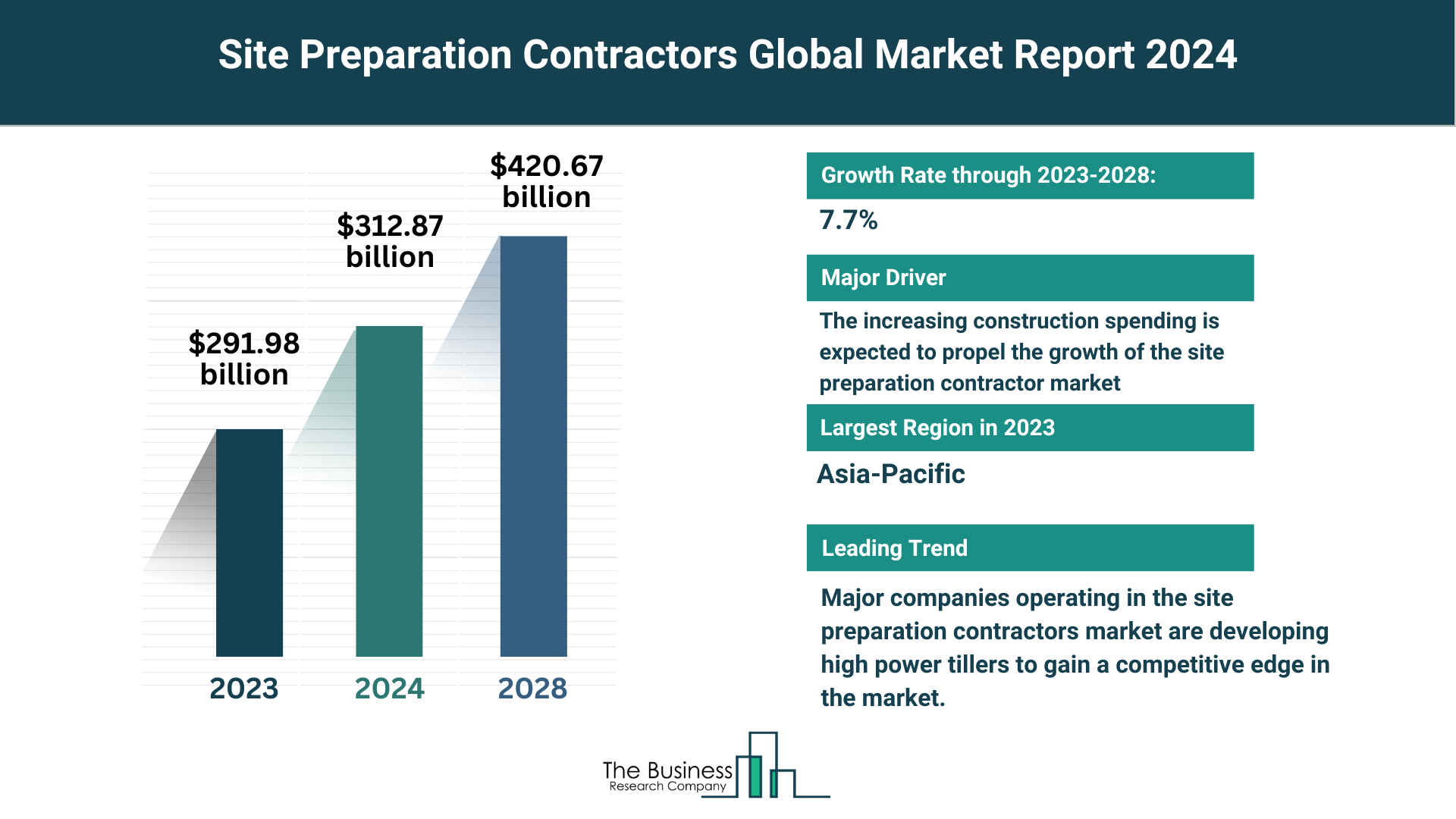 Global Site Preparation Contractors Market