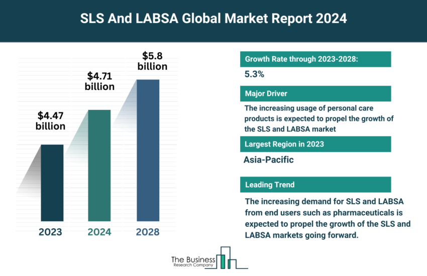 Global SLS and LABSA Market