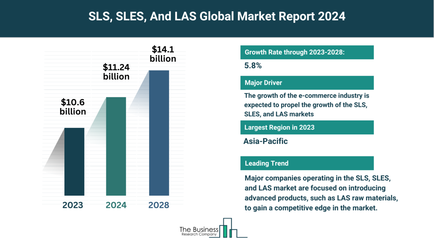 Global SLS, SLES, And LAS Market