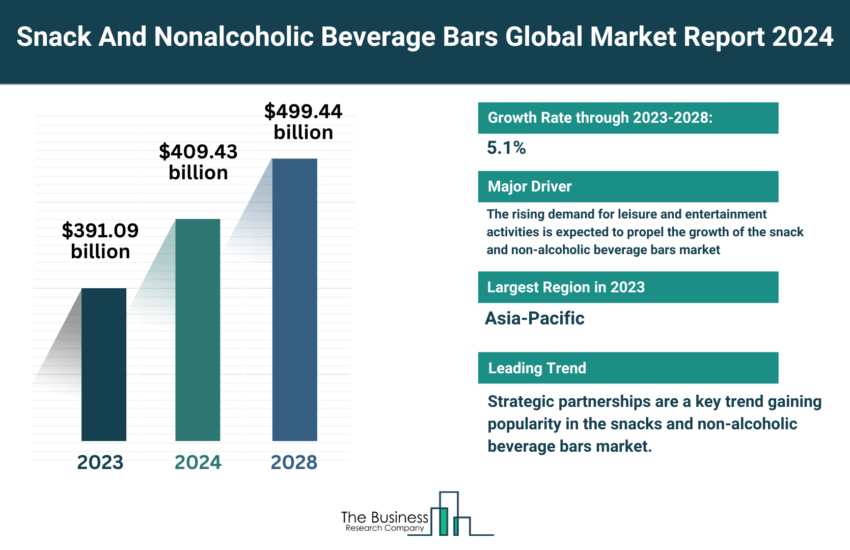 Global Snack And Nonalcoholic Beverage Bars Market
