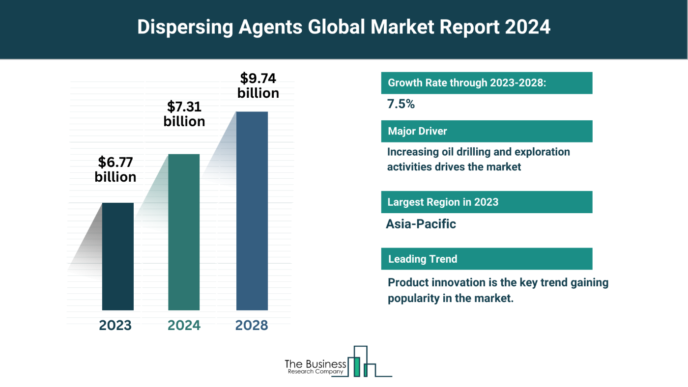 5 Key Takeaways From The Dispersing Agents Market Report 2024