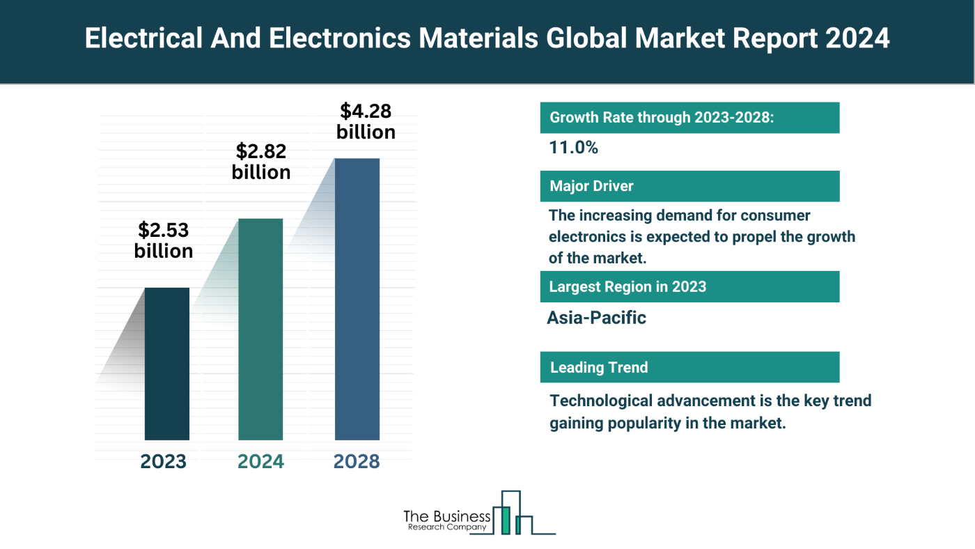 Global Electrical And Electronics Materials Market Analysis: Size, Drivers, Trends, Opportunities And Strategies