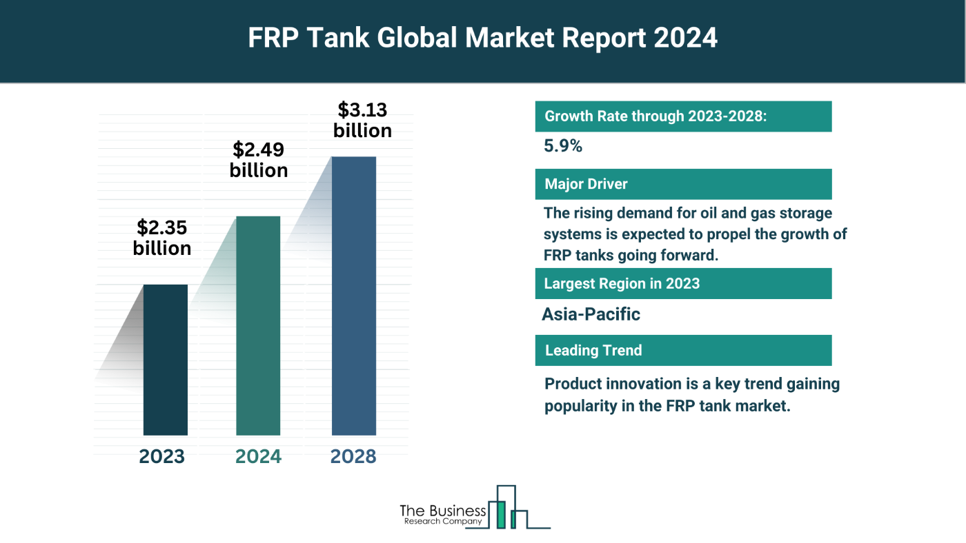 Insights Into The FRP Tank Market’s Growth Potential 2024-2033