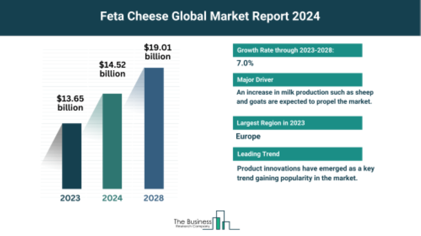 Comprehensive Feta Cheese Market Analysis 2024: Size, Share, And Key Trends