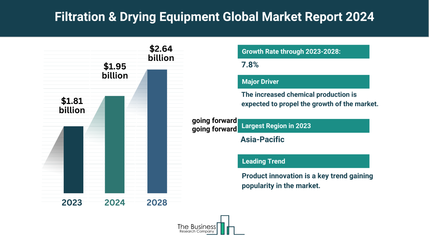 Global Filtration & Drying Equipment Market