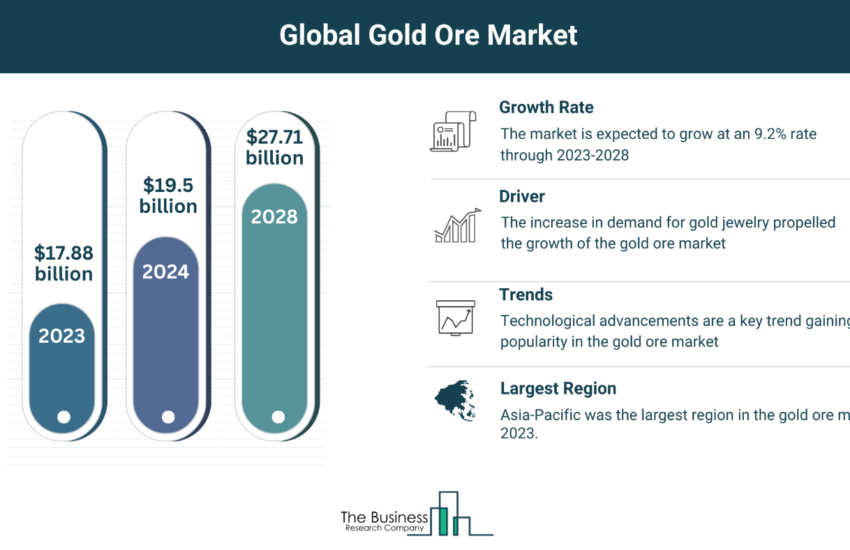 Global Gold Ore Market