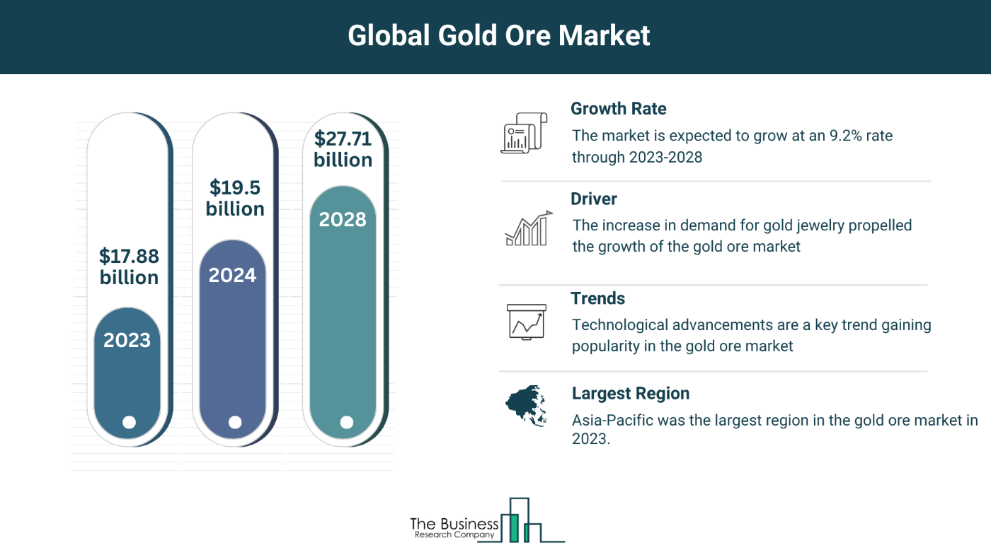 Understand How The Gold Ore Market Is Set To Grow In Through 2024-2033