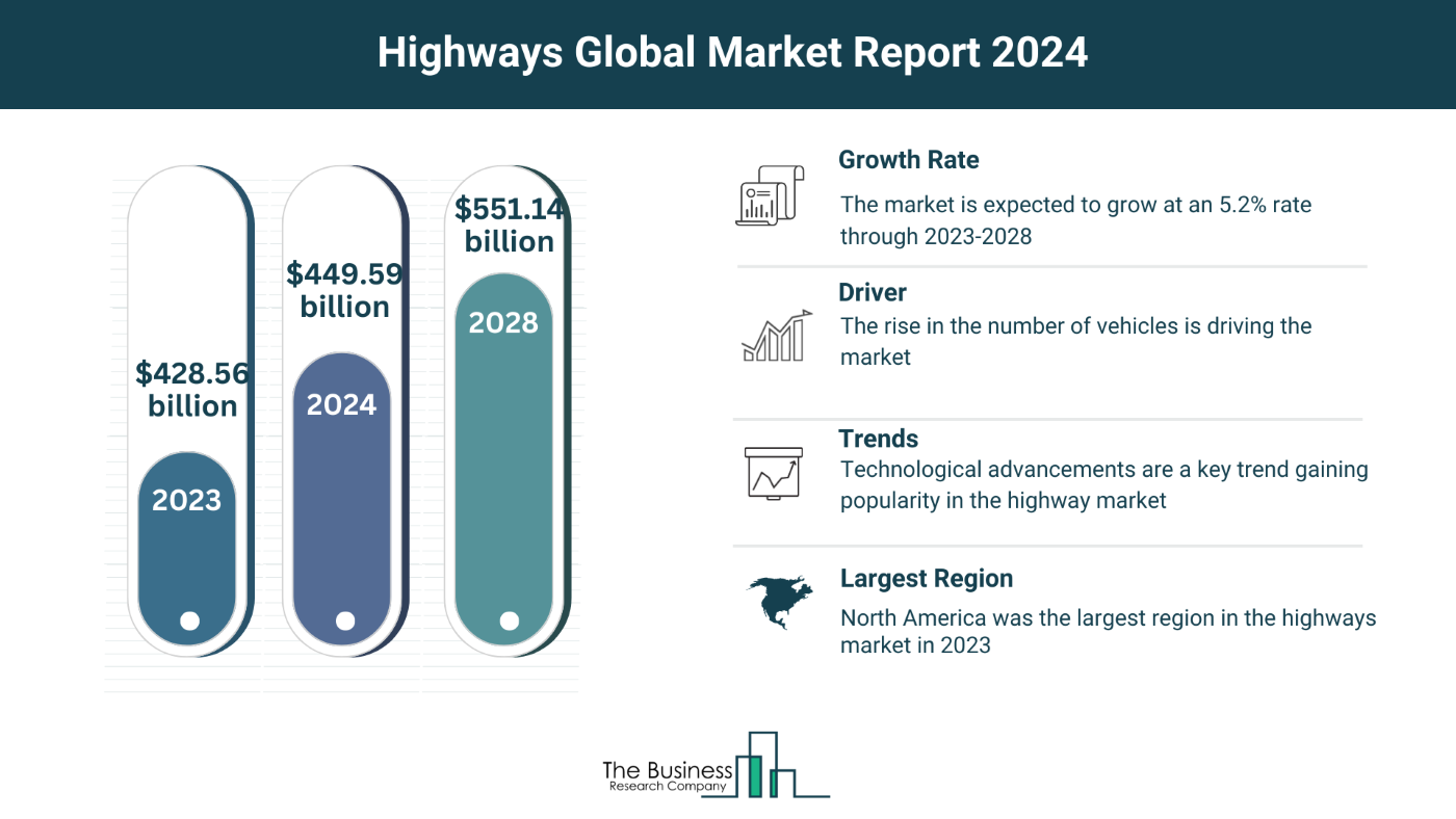 5 Major Insights Into The Highways Market Report 2024