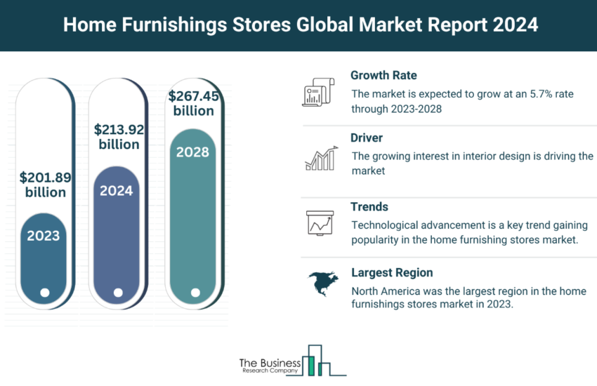 Global Home Furnishings Stores Market