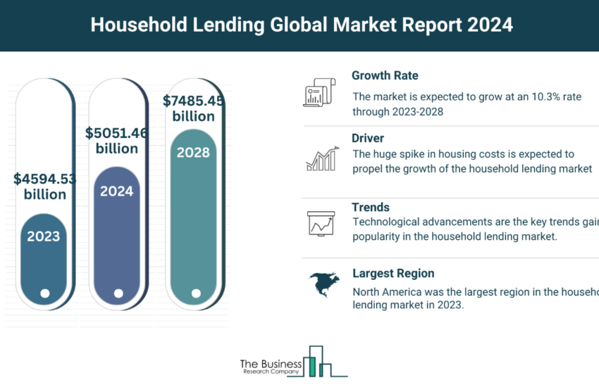 Global Household Lending Market