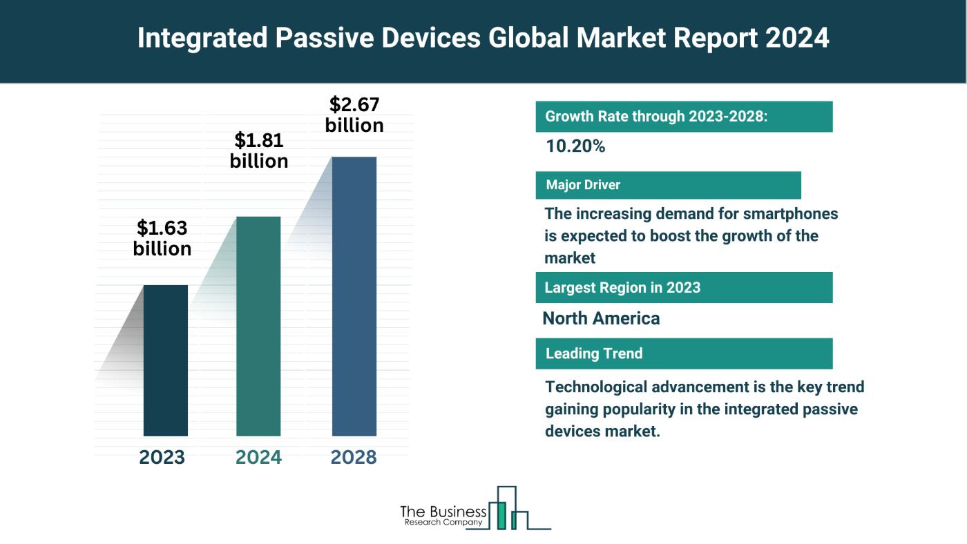 Integrated Passive Devices Market Overview: Market Size, Major Drivers And Trends
