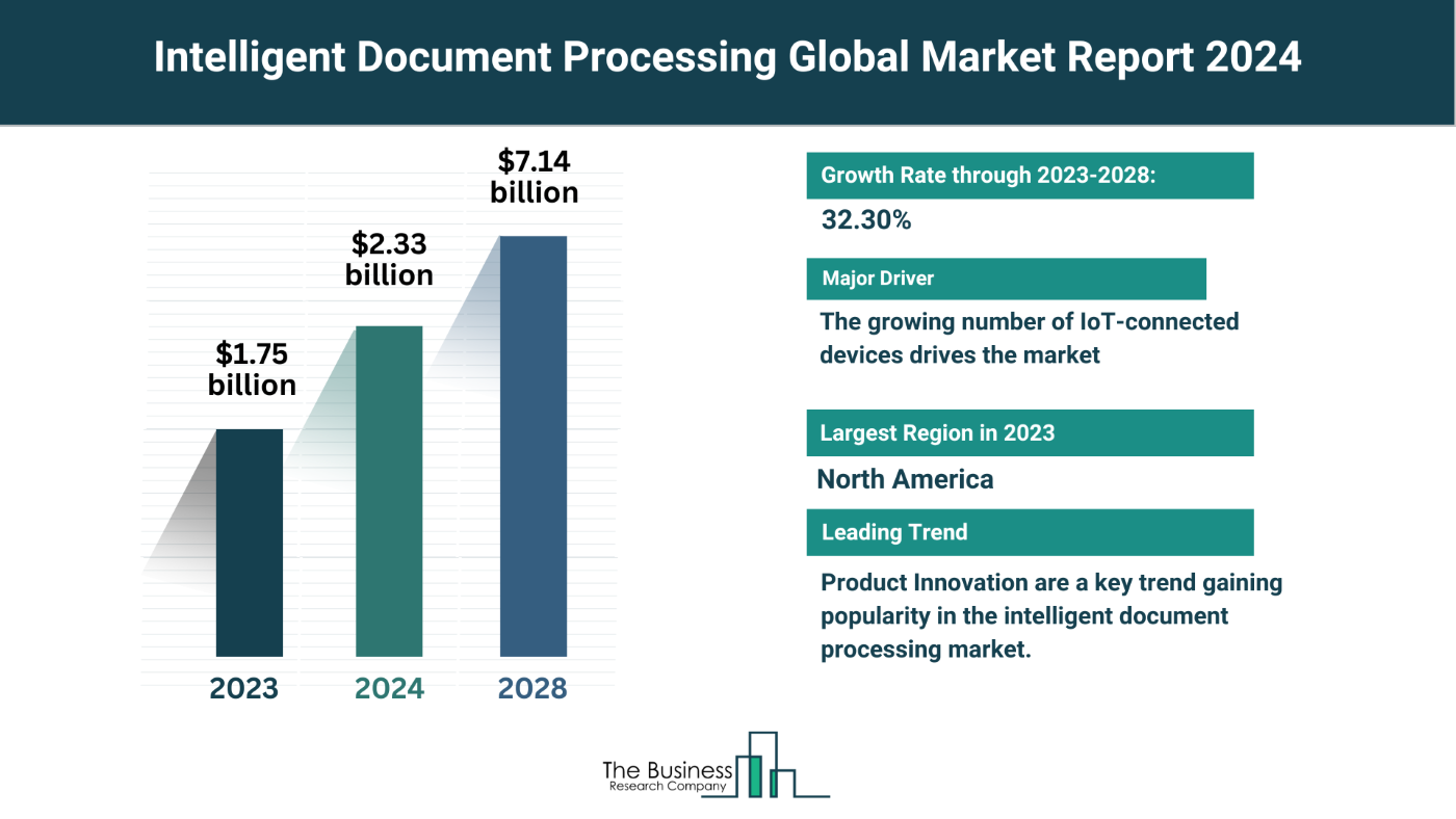 5 Major Insights Into The Intelligent Document Processing Market Report 2024