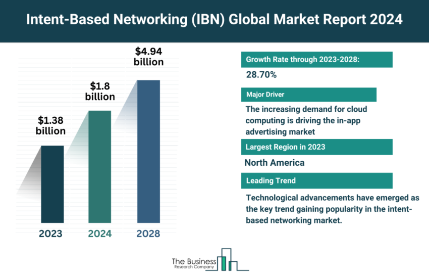 Global Intent-Based Networking (IBN) Market