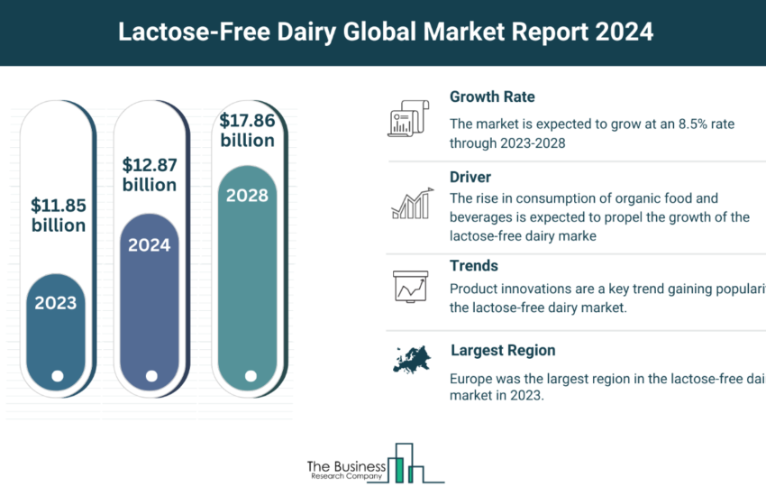 Global Lactose-Free Dairy Market