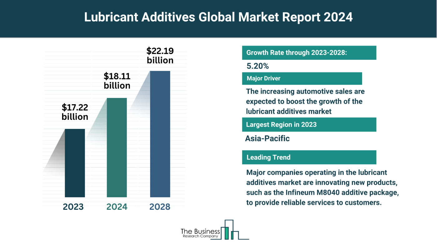 5 Major Insights Into The Lubricant Additives Market Report 2024