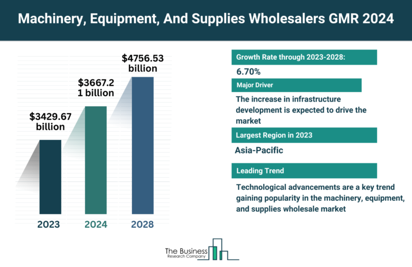 Global Machinery, Equipment, And Supplies Wholesalers Market