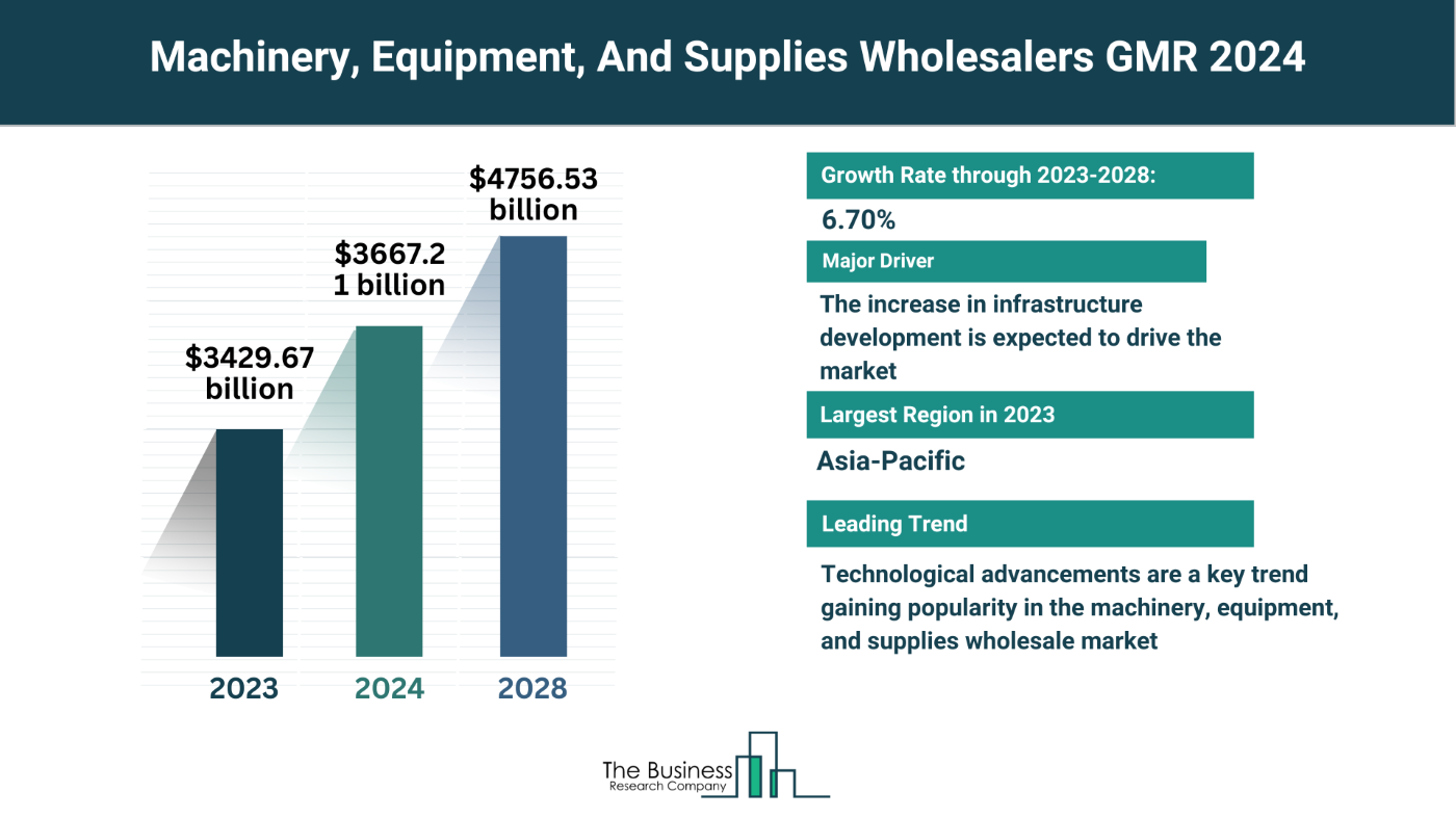 Global Machinery, Equipment, And Supplies Wholesalers Market Analysis: Size, Drivers, Trends, Opportunities And Strategies