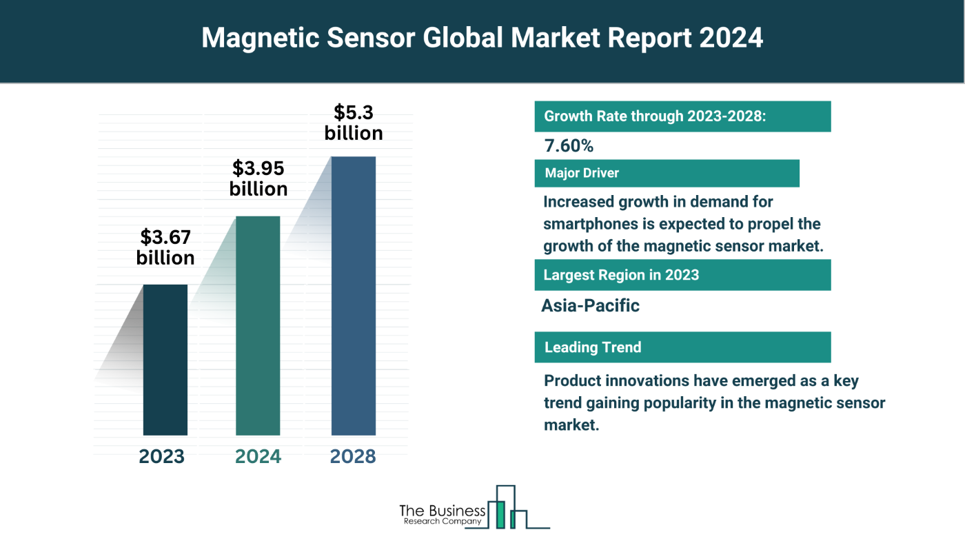 How Is the Magnetic Sensor Market Expected To Grow Through 2024-2033?