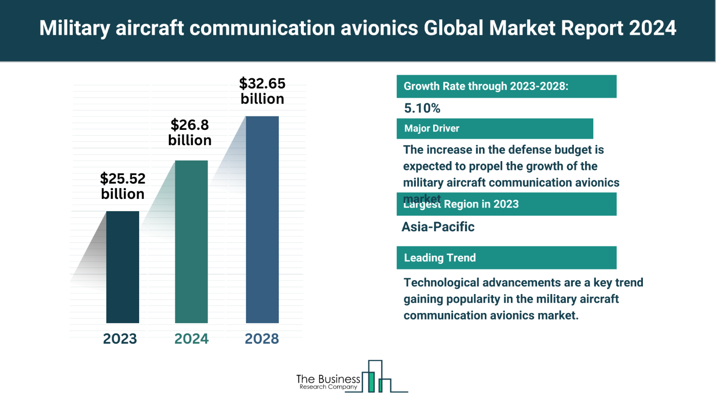 Insights Into The Military Aircraft Communication Avionics Market’s Growth Potential 2024-2033