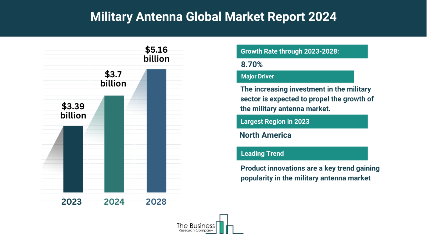 How Is the Military Antenna Market Expected To Grow Through 2024-2033?