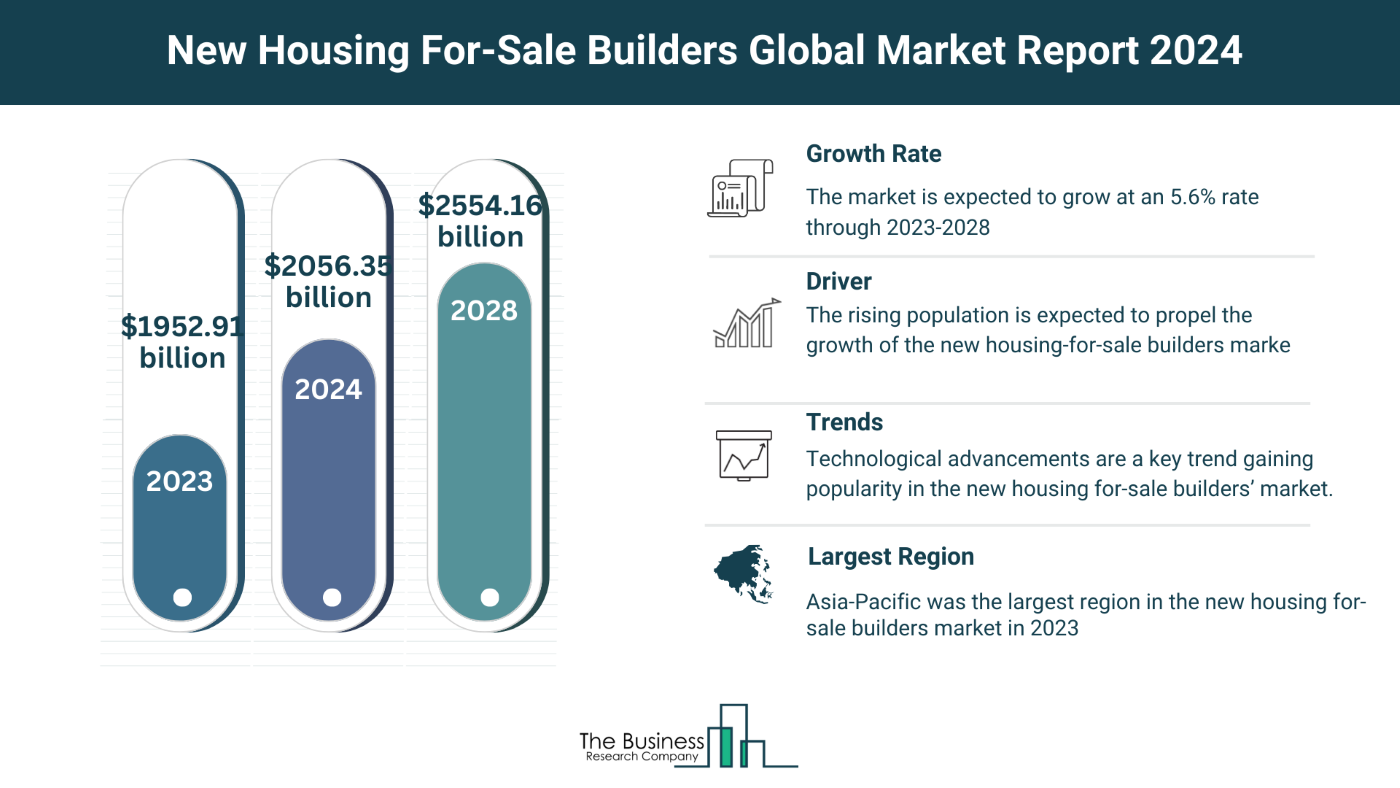 Global New Housing For-Sale Builders Market Overview 2024: Size, Drivers, And Trends